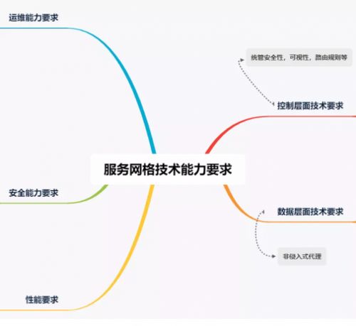 2021可信云大會 聚焦服務通信與網(wǎng)絡互聯(lián)，服務網(wǎng)格技術能力標準即將發(fā)布