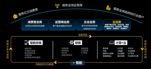 華為云釋放智慧合力，助推煤炭行業(yè)兩化深度融合與網(wǎng)絡互聯(lián)技術革新